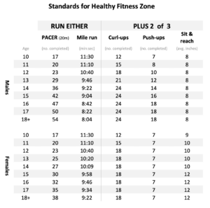 Healthy Fitness Zone Hfz Standards  A06afff5c73cc 